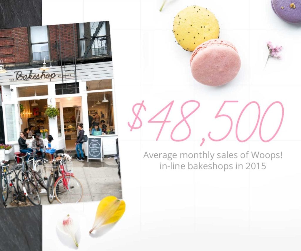 Woops! bakery franchises sells authentic cookies, pastries, coffee, and macarons making the average sales very high